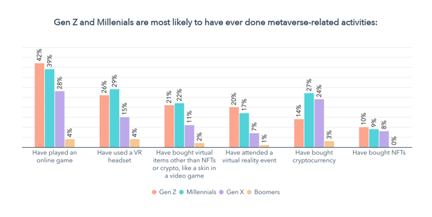Gen Z and millennials are most likely to visit the metaverse - bar chart